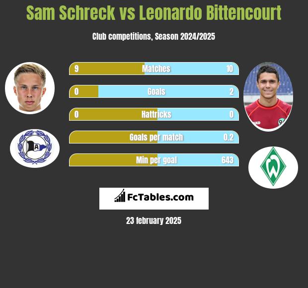 Sam Schreck vs Leonardo Bittencourt h2h player stats