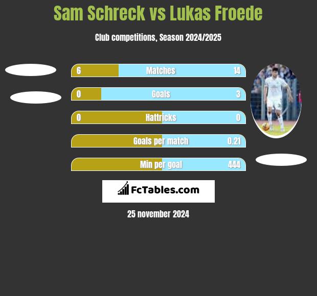 Sam Schreck vs Lukas Froede h2h player stats