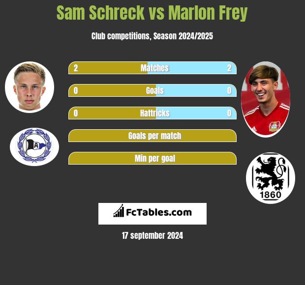 Sam Schreck vs Marlon Frey h2h player stats