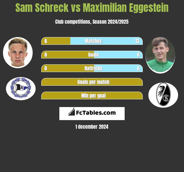 Sam Schreck vs Maximilian Eggestein h2h player stats