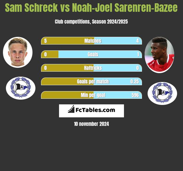 Sam Schreck vs Noah-Joel Sarenren-Bazee h2h player stats