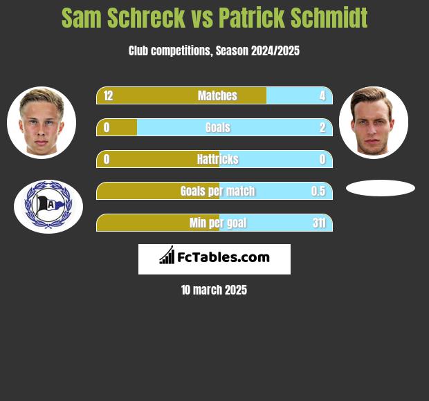 Sam Schreck vs Patrick Schmidt h2h player stats