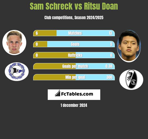 Sam Schreck vs Ritsu Doan h2h player stats