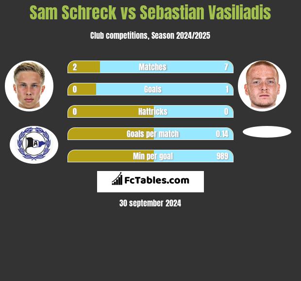 Sam Schreck vs Sebastian Vasiliadis h2h player stats