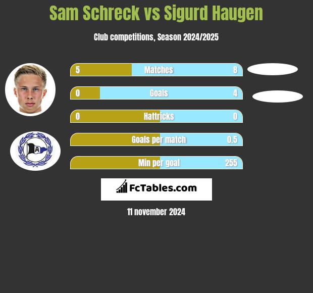 Sam Schreck vs Sigurd Haugen h2h player stats