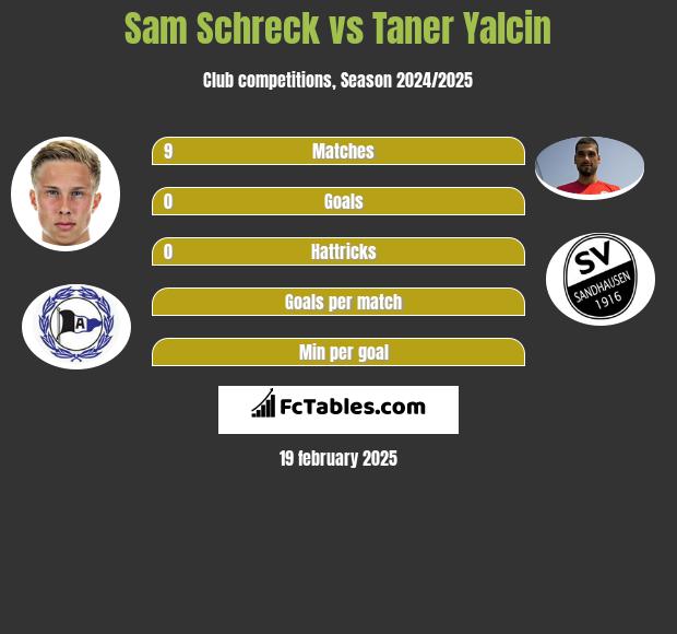 Sam Schreck vs Taner Yalcin h2h player stats