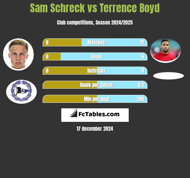 Sam Schreck vs Terrence Boyd h2h player stats