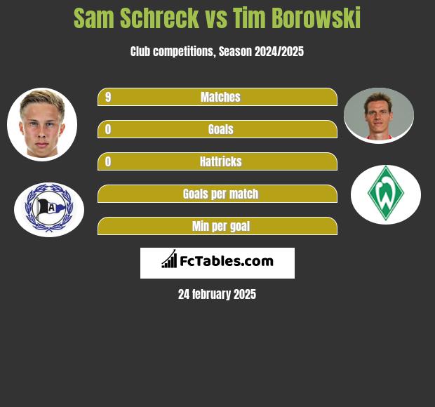 Sam Schreck vs Tim Borowski h2h player stats