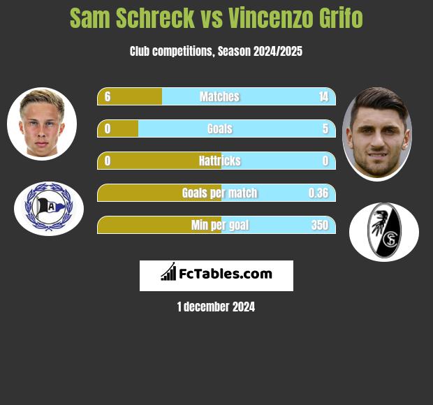 Sam Schreck vs Vincenzo Grifo h2h player stats