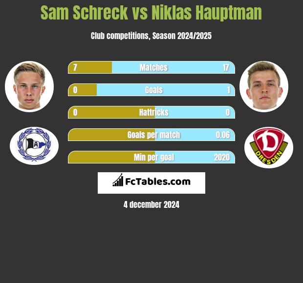 Sam Schreck vs Niklas Hauptman h2h player stats