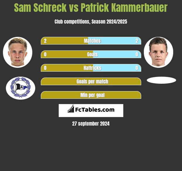 Sam Schreck vs Patrick Kammerbauer h2h player stats