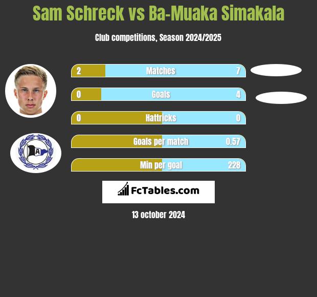 Sam Schreck vs Ba-Muaka Simakala h2h player stats