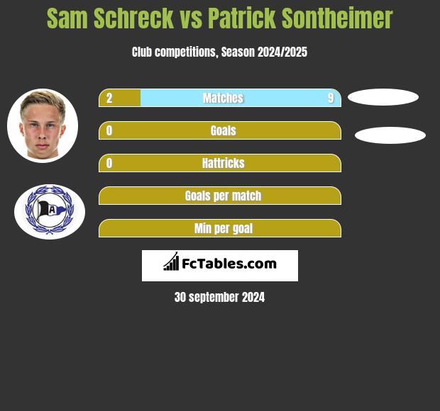 Sam Schreck vs Patrick Sontheimer h2h player stats