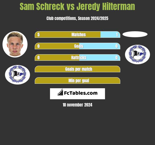 Sam Schreck vs Jeredy Hilterman h2h player stats