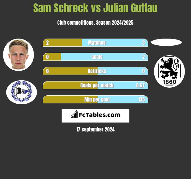 Sam Schreck vs Julian Guttau h2h player stats