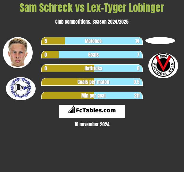 Sam Schreck vs Lex-Tyger Lobinger h2h player stats