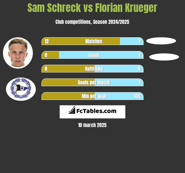 Sam Schreck vs Florian Krueger h2h player stats