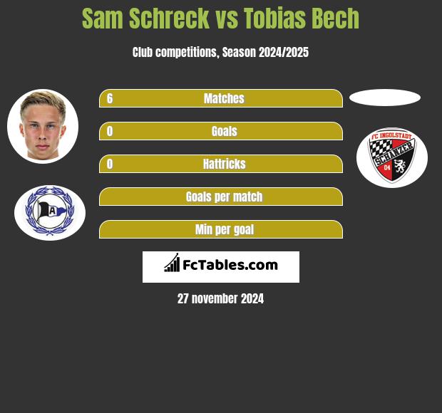 Sam Schreck vs Tobias Bech h2h player stats