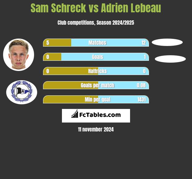 Sam Schreck vs Adrien Lebeau h2h player stats