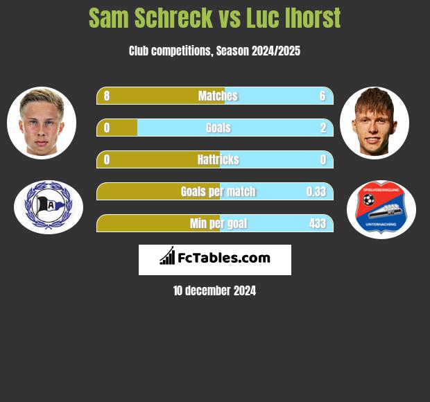 Sam Schreck vs Luc Ihorst h2h player stats