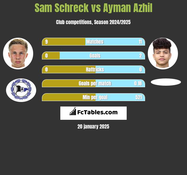 Sam Schreck vs Ayman Azhil h2h player stats