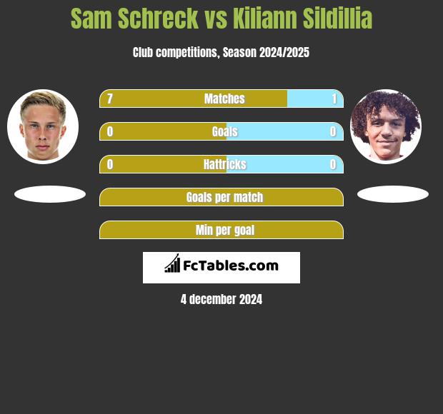 Sam Schreck vs Kiliann Sildillia h2h player stats