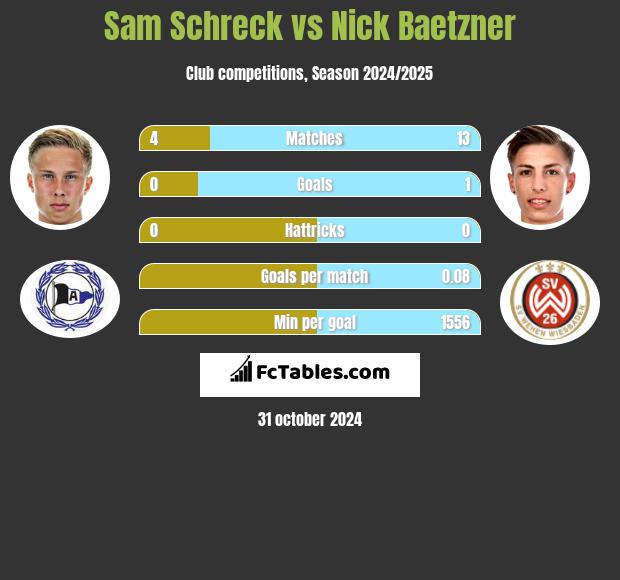 Sam Schreck vs Nick Baetzner h2h player stats