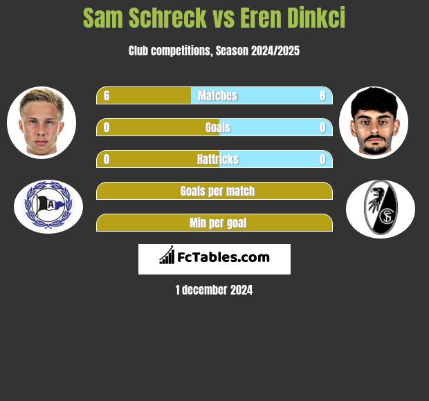 Sam Schreck vs Eren Dinkci h2h player stats