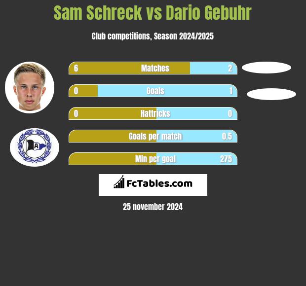 Sam Schreck vs Dario Gebuhr h2h player stats