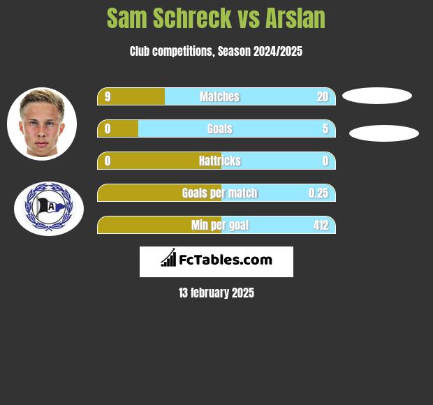 Sam Schreck vs Arslan h2h player stats