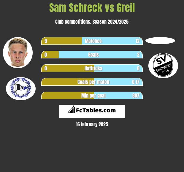 Sam Schreck vs Greil h2h player stats