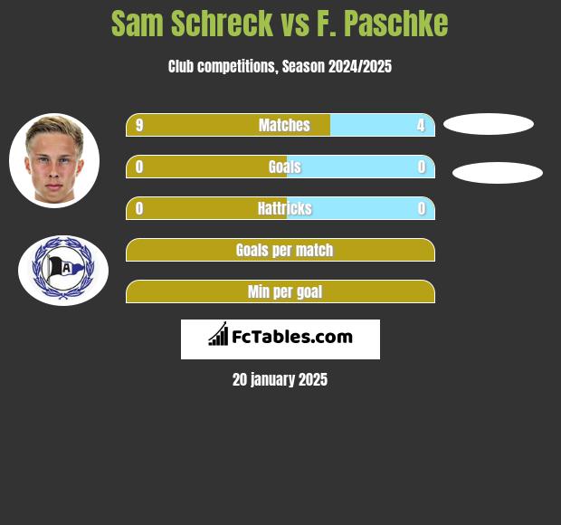 Sam Schreck vs F. Paschke h2h player stats