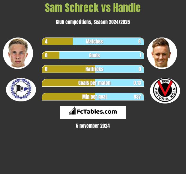 Sam Schreck vs Handle h2h player stats