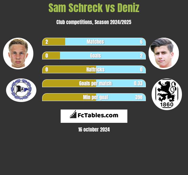 Sam Schreck vs Deniz h2h player stats