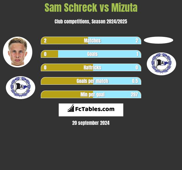 Sam Schreck vs Mizuta h2h player stats