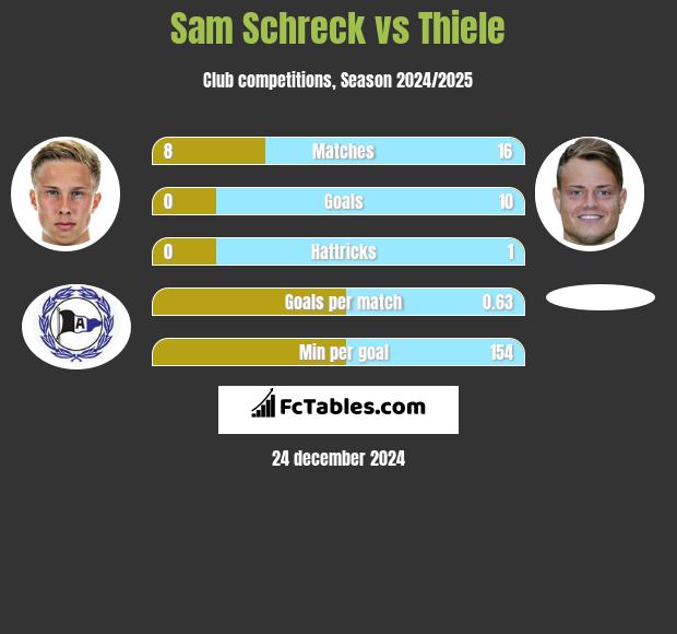 Sam Schreck vs Thiele h2h player stats