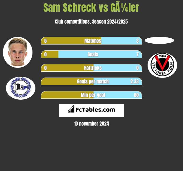 Sam Schreck vs GÃ¼ler h2h player stats