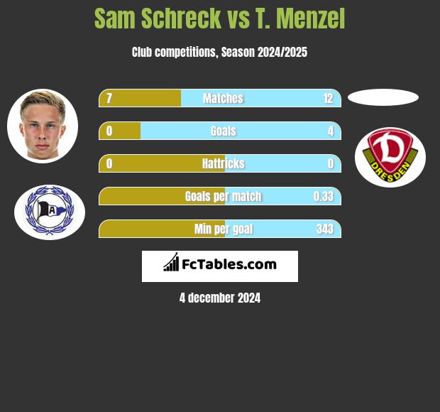 Sam Schreck vs T. Menzel h2h player stats