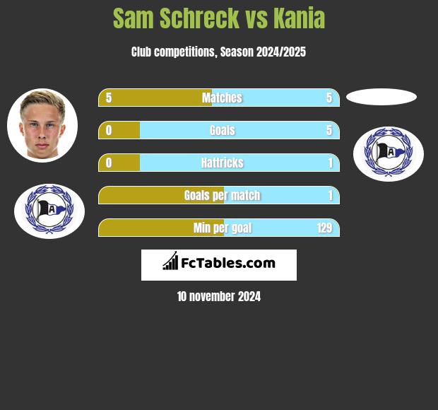 Sam Schreck vs Kania h2h player stats