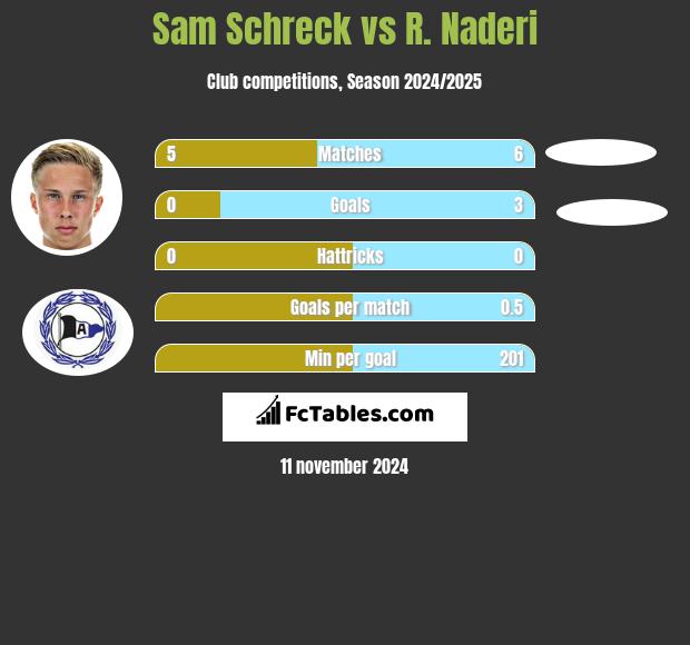 Sam Schreck vs R. Naderi h2h player stats