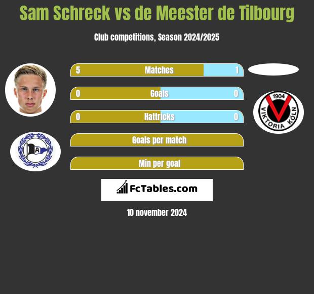 Sam Schreck vs de Meester de Tilbourg h2h player stats