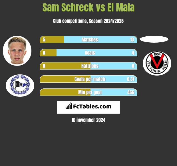 Sam Schreck vs El Mala h2h player stats