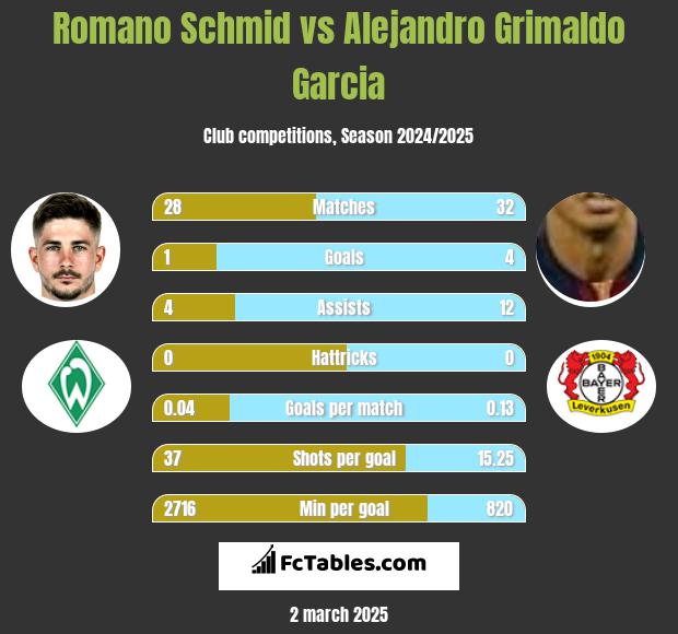 Romano Schmid vs Alejandro Grimaldo Garcia h2h player stats