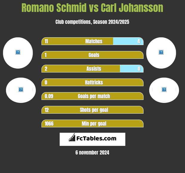 Romano Schmid vs Carl Johansson h2h player stats