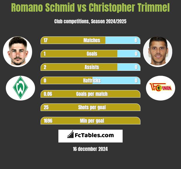 Romano Schmid vs Christopher Trimmel h2h player stats