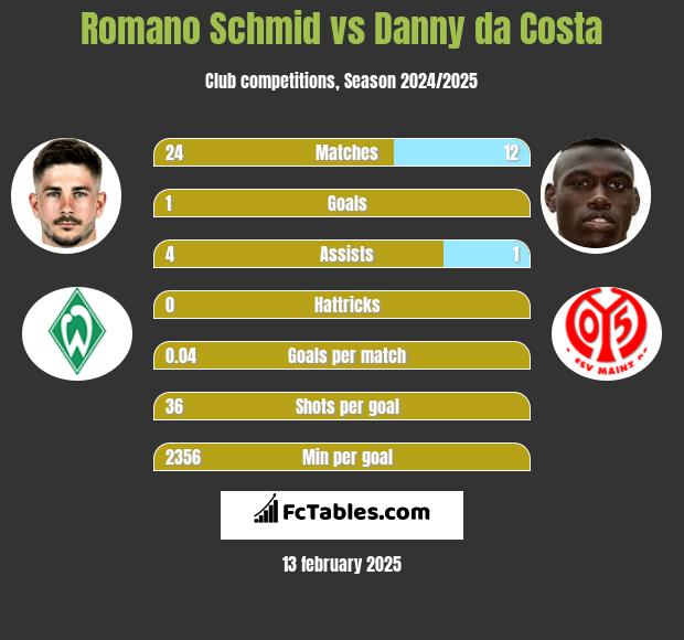 Romano Schmid vs Danny da Costa h2h player stats