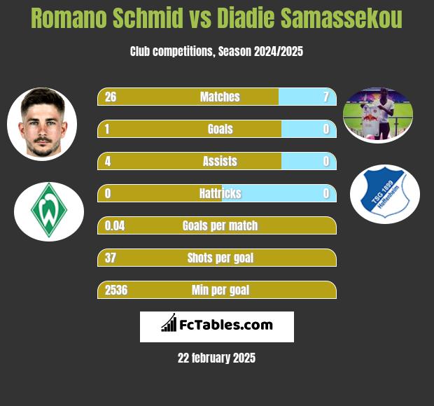 Romano Schmid vs Diadie Samassekou h2h player stats