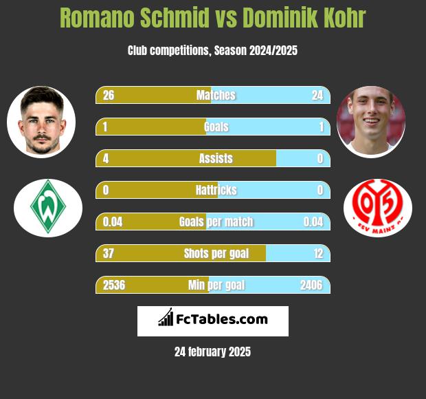 Romano Schmid vs Dominik Kohr h2h player stats