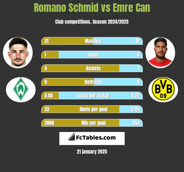 Romano Schmid vs Emre Can h2h player stats