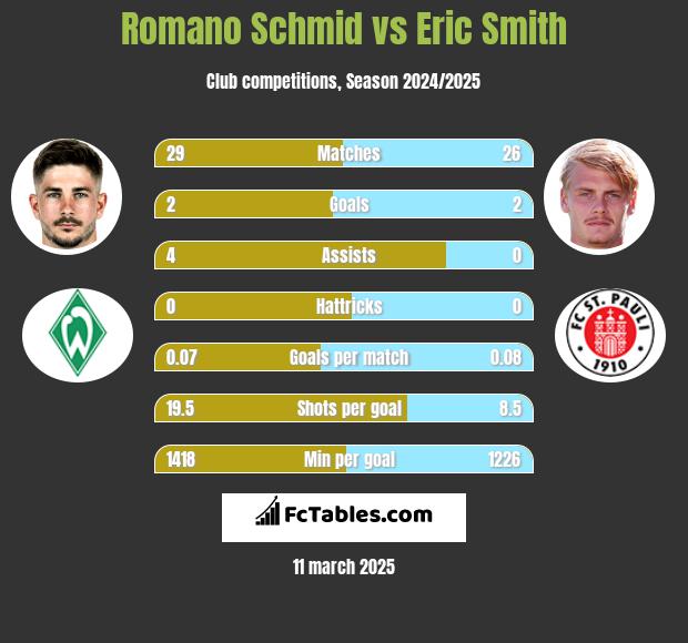 Romano Schmid vs Eric Smith h2h player stats